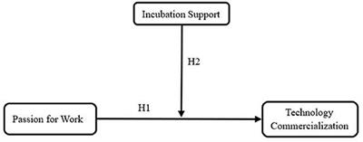 New Technologies' Commercialization: The Roles of the Leader's Emotion and Incubation Support